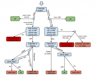 Decision tree