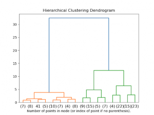 Hierarchical clustering