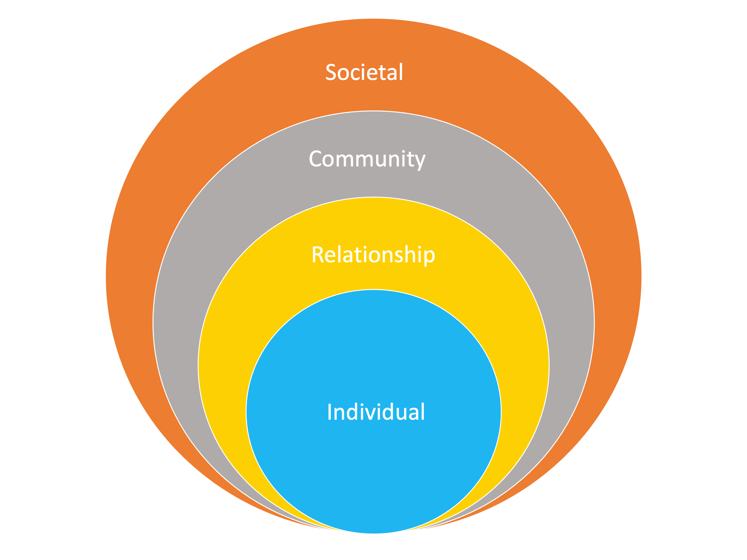 Figure 1: The Social-Ecological Model: A Framework for Prevention