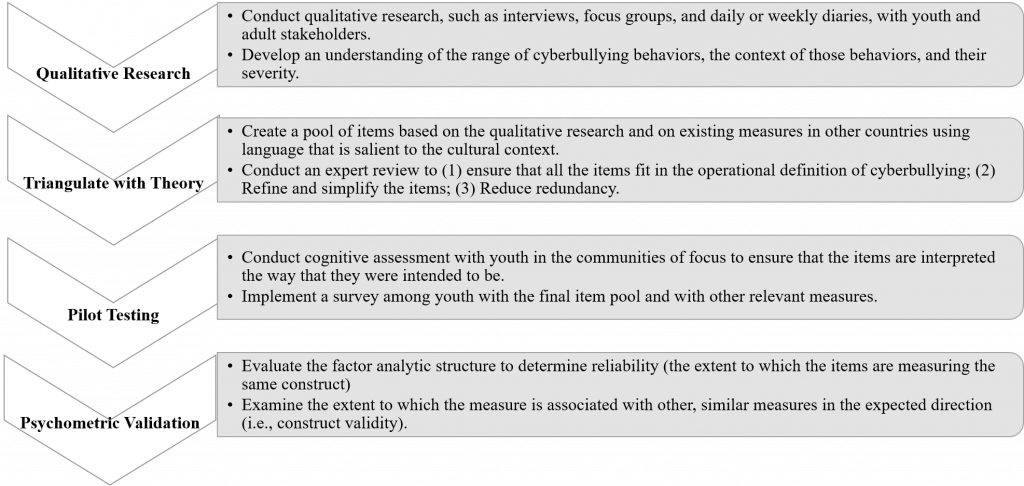 Figure 2: Steps for creating a culturally grounded, theoretically sound measure of cyberbullying