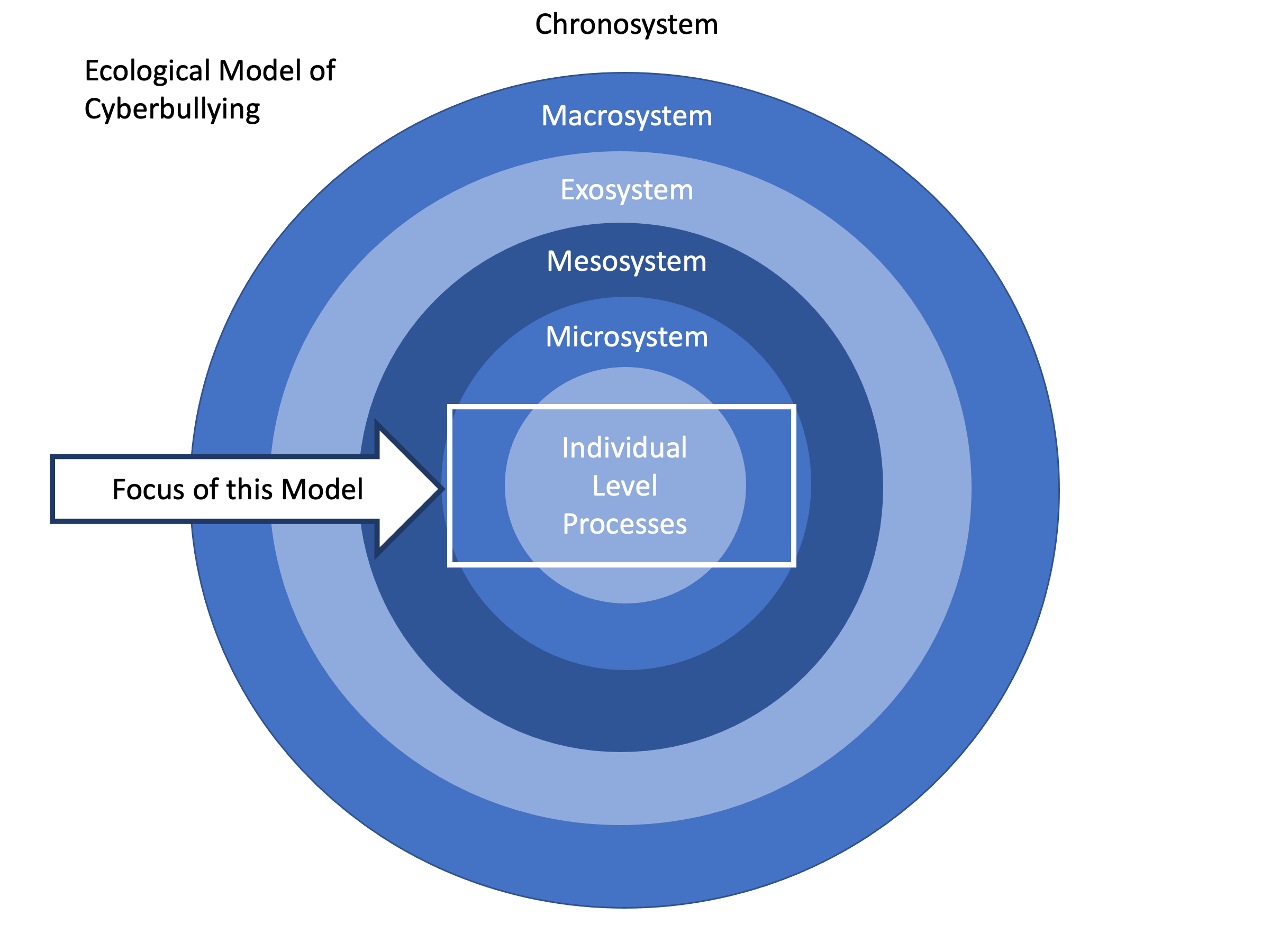 Figure 5: Model for Cyberbullying Motivation and Regulation: Systemic Influences on Individual Processes