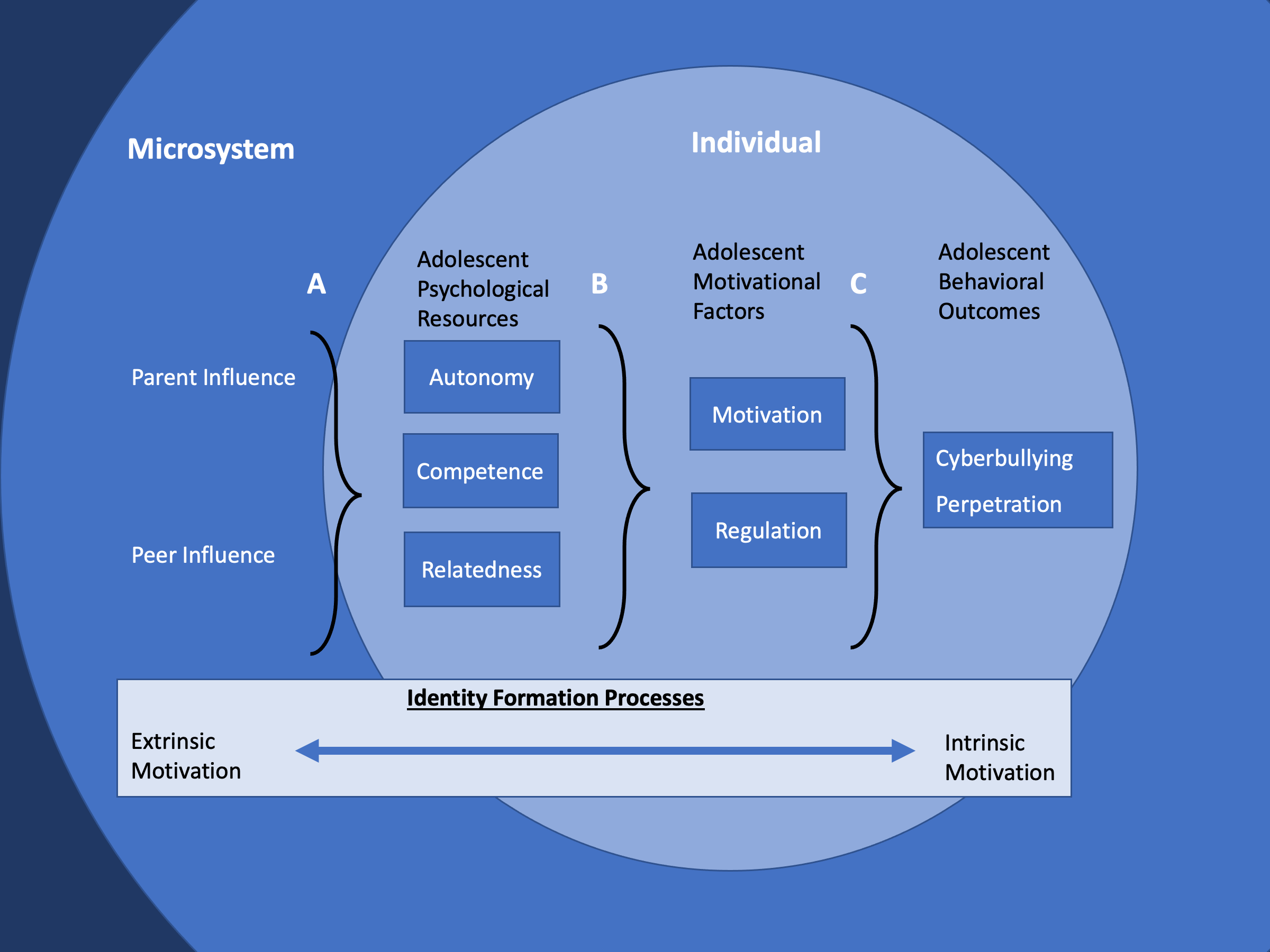 Figure 6: Model for Cyberbullying Motivation and Regulation: Parent and Peer Influences on Cyberbullying Mediated by Adolescent Psychological Factors. A represents proximal processes in the microsystem, namely parents and peers, on psychological factors. B represents the direct effect and indirect effect of psychological factors on cyberbullying. C represents the mediating role of motivation and regulation. Used with permission.