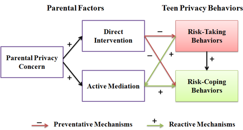 Boxes and lines to illustrate relationships