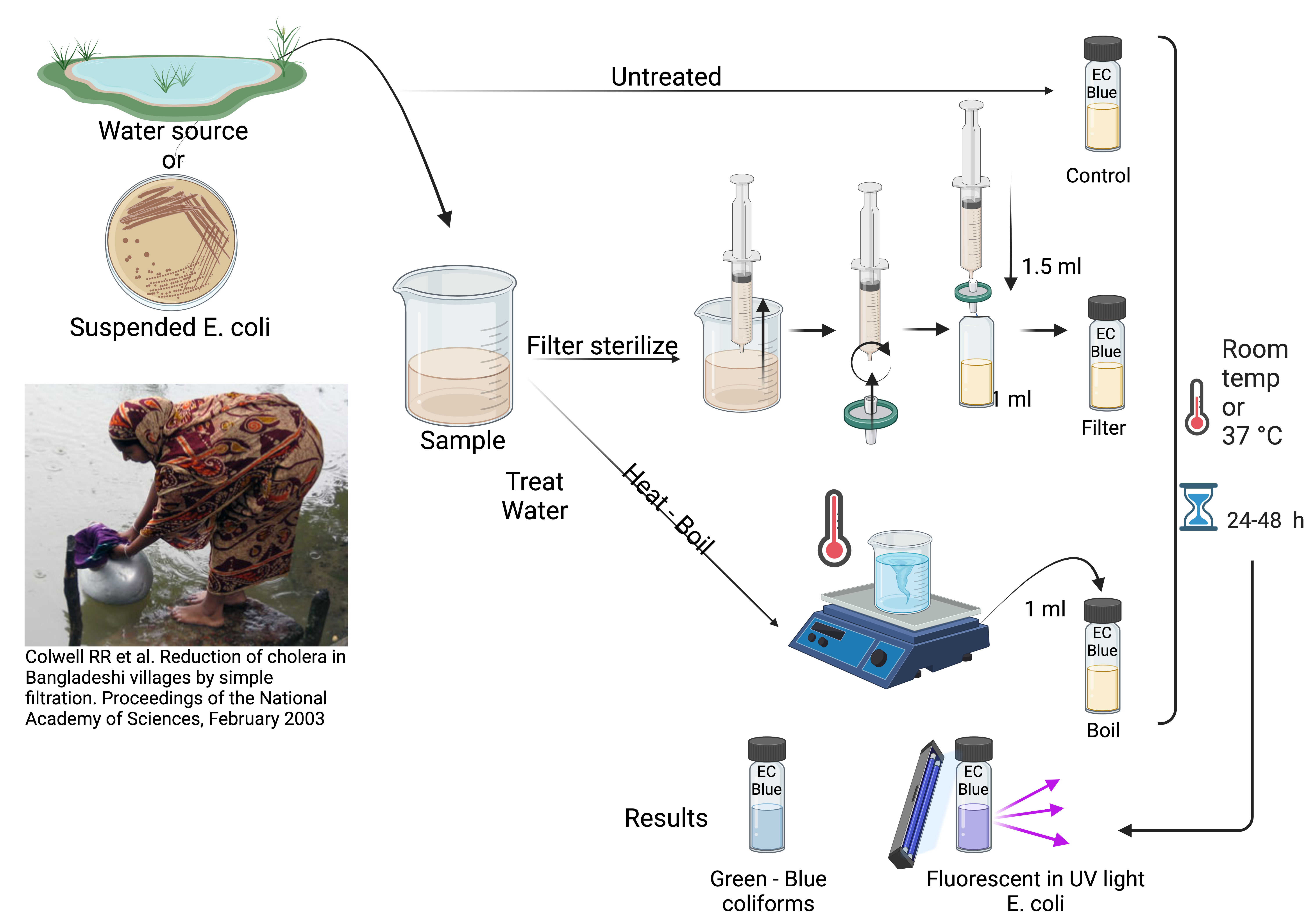 water lab overview