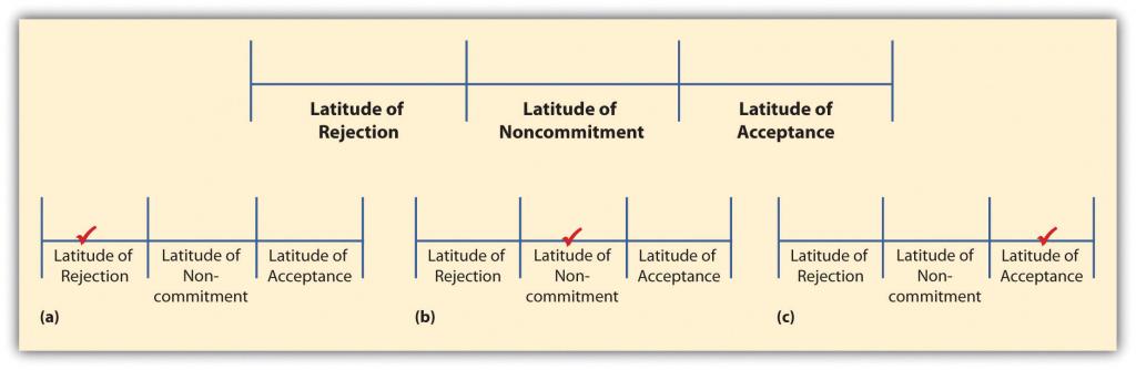 Latitudes of Judgments