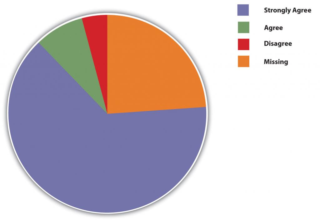 A pie graph composed of mostly