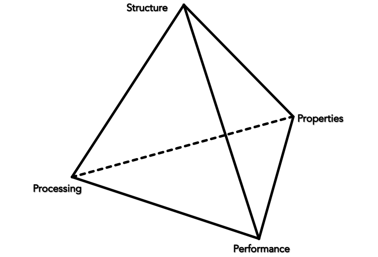 Pyramid representing interconnection of structure, properties, performance, and processing