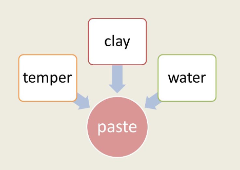 Diagram of 3 words temper, clay, and water, with arrows to paste