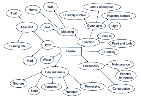 Diagram of words related to plaster