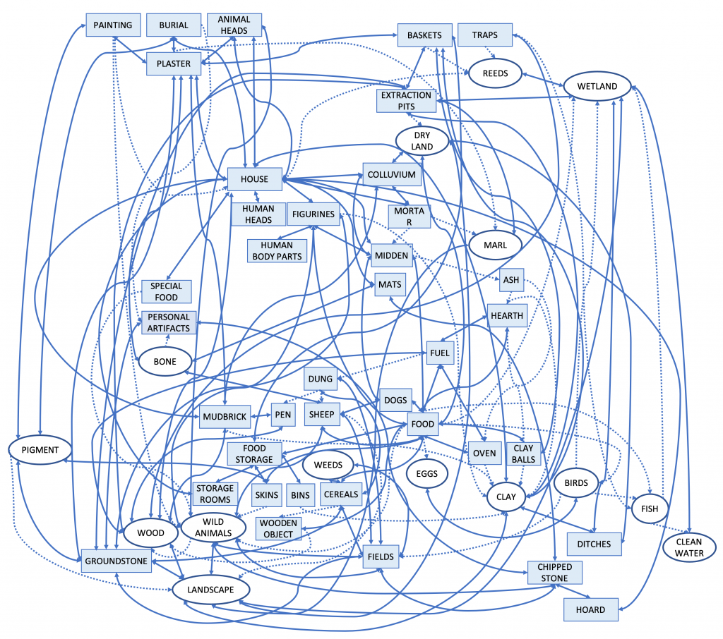 An illustration with named people and things (e.g. burial, plaster, pigment, landscape) connected by many intersecting lines.