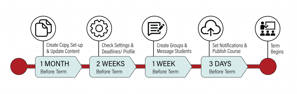 Canvas Setup Timeline: 1 month before term - create copy, set-up and update content, 2 weeks before term - check settings and deadlines, 1 week before term - create groups and message students, 3 days before term - set notifications and publish course