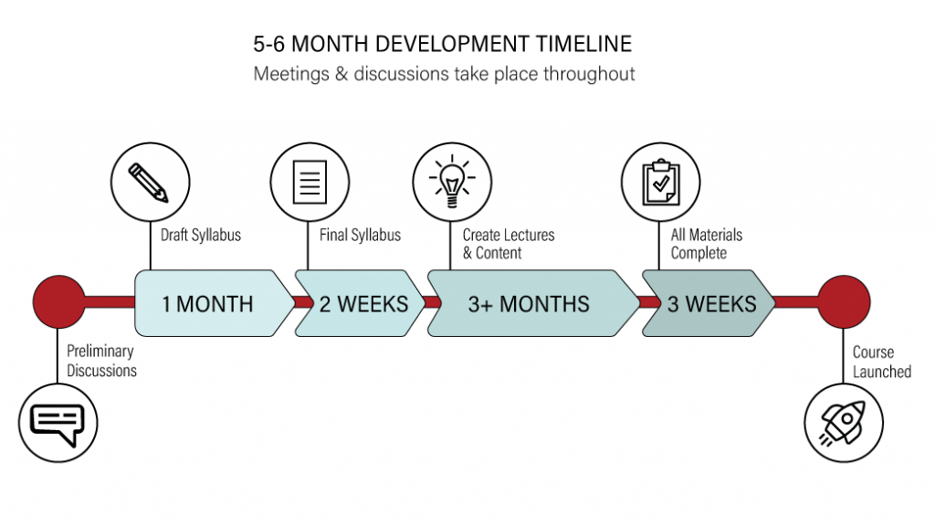 Timeline for Developing a Course