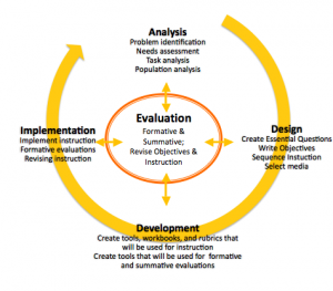 Elements of the ADDIE Process are arranged around a circle with evaluation in the center.