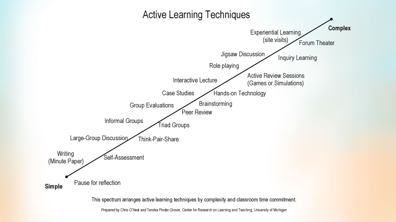 Image of a spectrum that arranges active learning techniques by complexity and classroom time commitment.