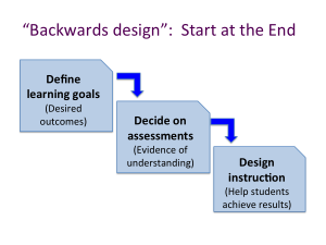 Cards containing the steps: Define learning goals, then decide on assessments and finally design instruction.