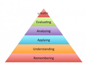 A pyramid represent levels of learning