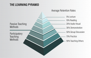 Learning Pyramid Teaching Methods