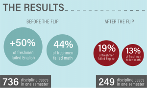 Chart of Flipped Classroom Results