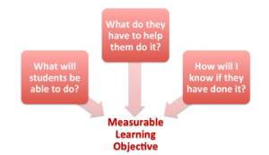 Three boxes with arrows point to Measurable Learning Objective text