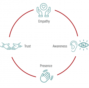 empathy, awareness, presence, trust