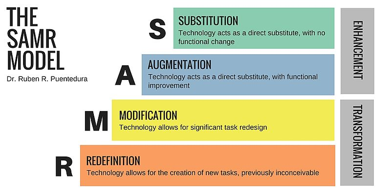 Steps illustrate: S Substitution, A Augmentation, M Modification, R Redefinition