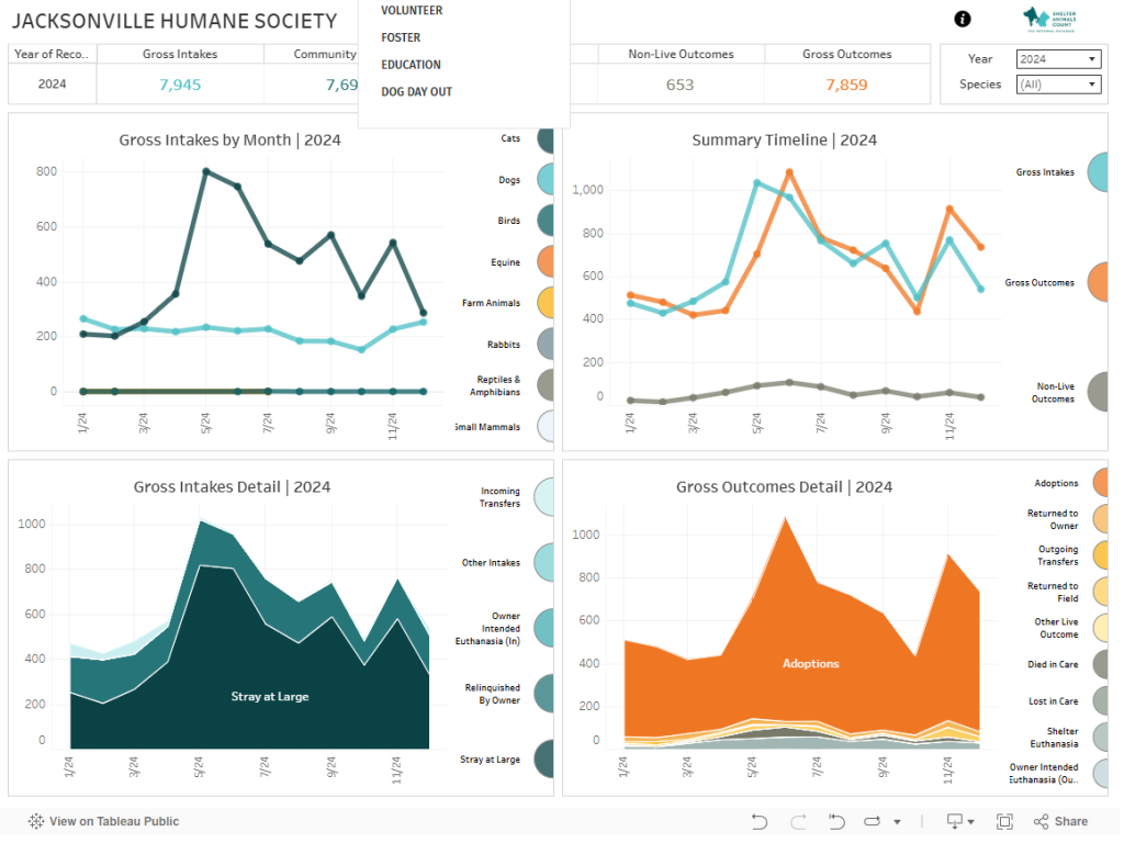 Jacksonville Humane Society data dashboard