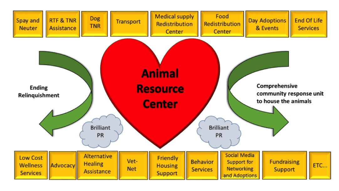 Animal resource center diagram