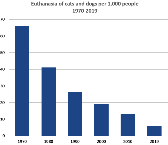 Graph showing decreasing per capita euthanasia rate 1970-2016