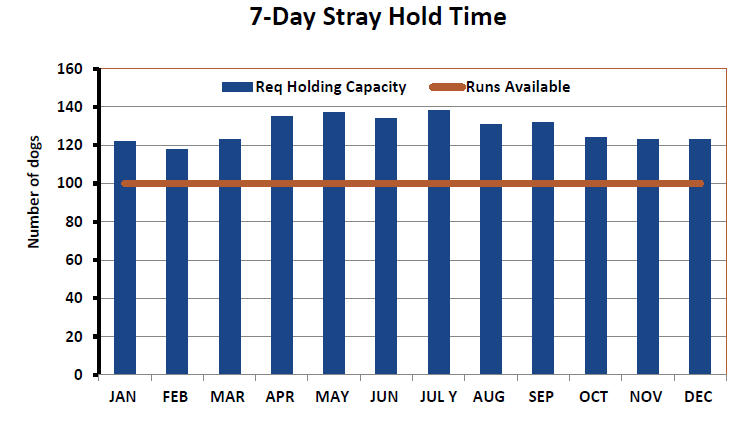 Graph depicting the required holding capacity calculations for stray dogs entering a shelter each month based on a 7-day stray hold time. The holding capacity or minimum number of runs needed each day is more than the 100 runs available for stray dogs.