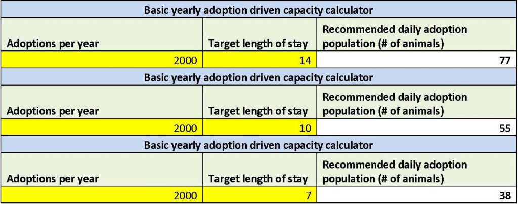 Calculation of the recommended daily adoption population for different target LOS using the ADC Calculator excel tool