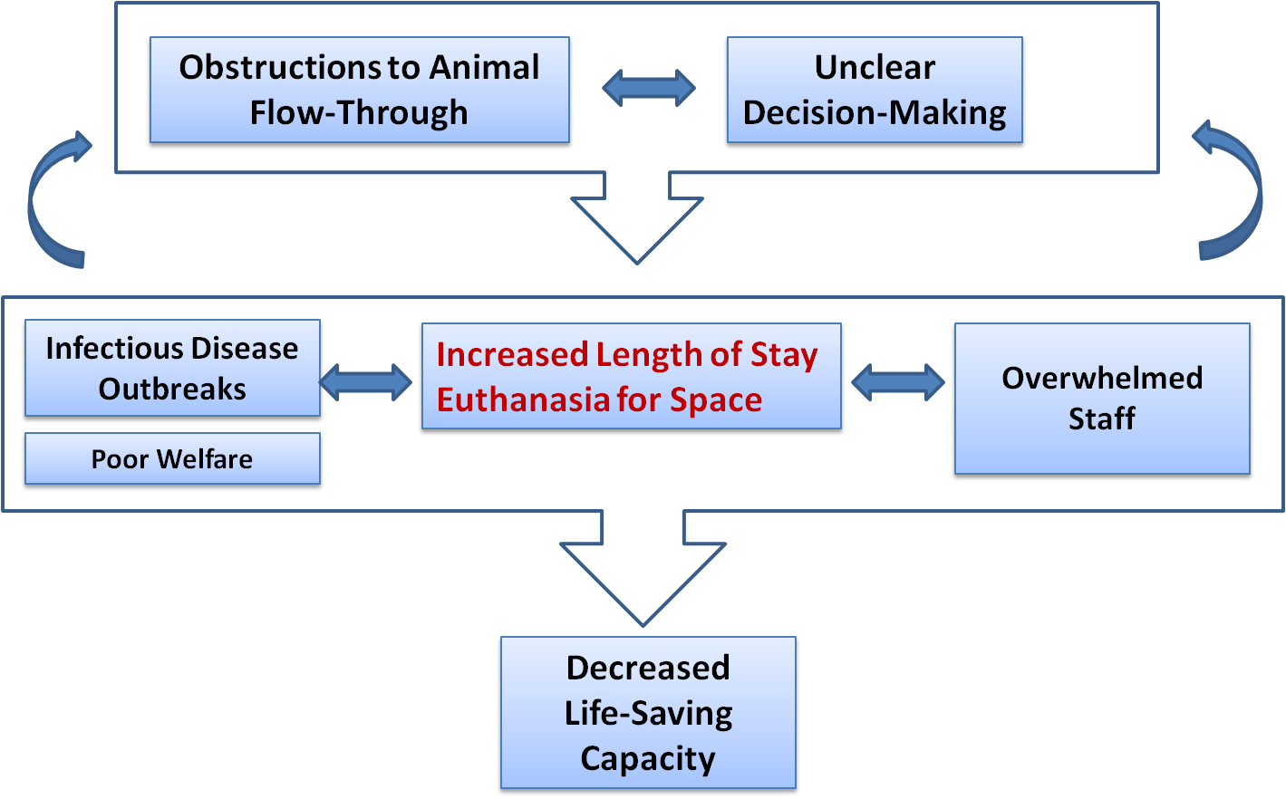 Diagram showing the undesirable outcomes that happen when a shelter operates beyond its capacity for care