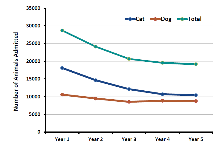 Graph depicting the decline in cat intake and total intake over 5 years. There was relatively little change in canine intake during this time.
