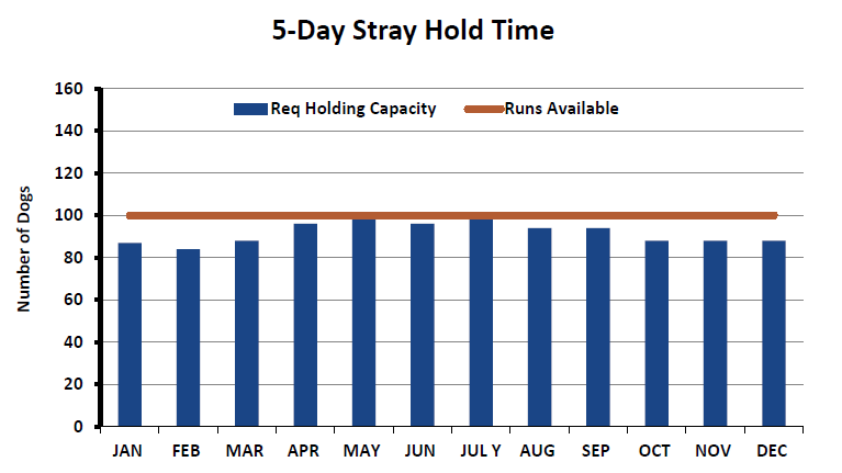 Graph depicting the required holding capacity calculations for the same number of stray dogs entering a shelter each month but the stray hold period is reduced to 5 days. The holding capacity or minimum number of runs needed each day is less than the 100 runs that are available.