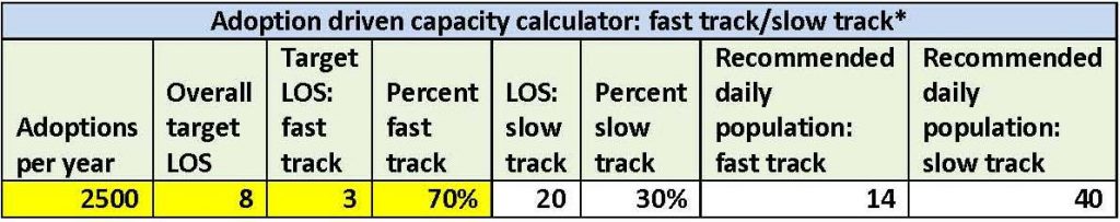 Calculation of the number of fast track kittens and slow track adult cats to house in adoption and the slow track LOS using the ADC Calculator excel tool