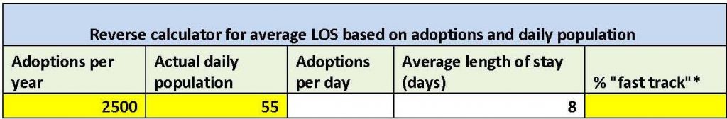 Calculation of the LOS necessary to maintain a daily adoption population of 55 cats using the ADC Calculator excel tool
