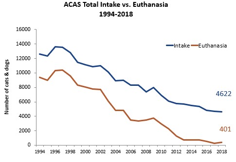 Graph showing decreasing intake and euthanasia in Alachua County 1994-2018