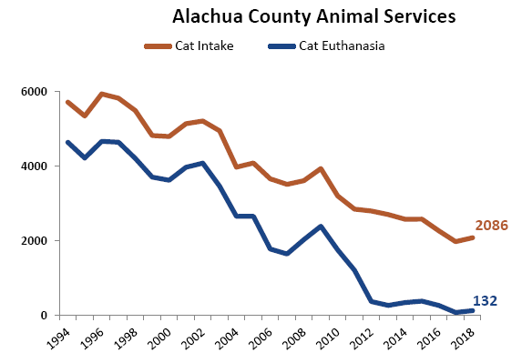 Graph showing decreased shelter cat intake and euthanasia in Alachua County