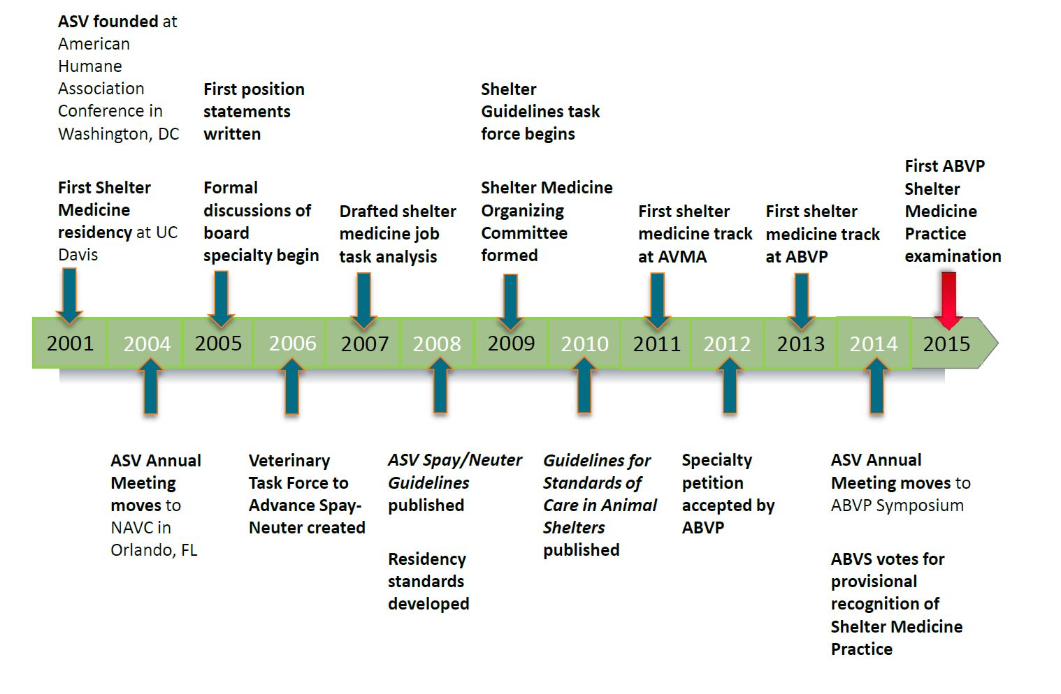 Time line of ASV accomplishments 2001-2015