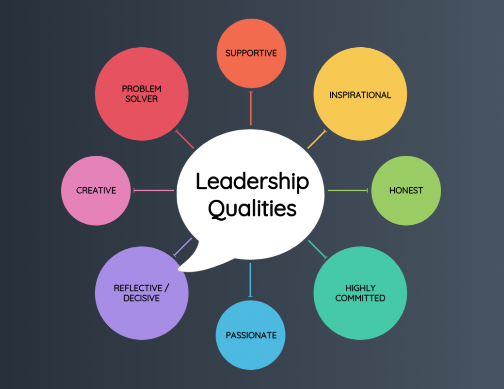 Leadership qualities include problem-solver, supportive, inspirational, honest, highly committed, passionate, reflective/decisive, and creative.