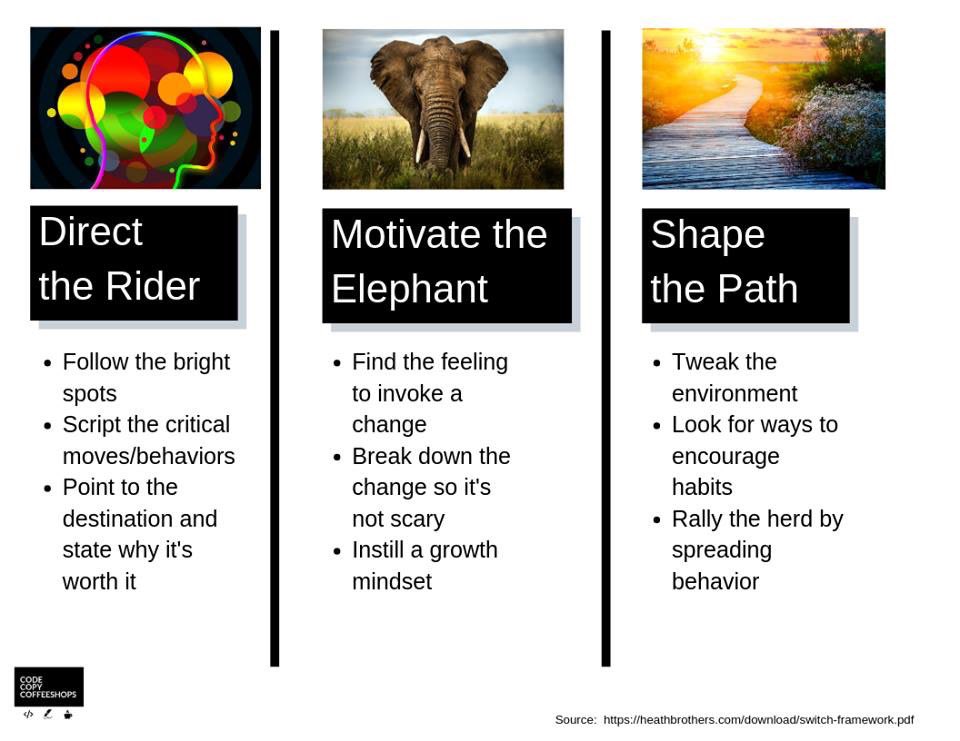 3 Columns: 1) Direct the Rider, with bullets for Follow the bright spots, Script the critical moves/behaviors, and Point to the destination and state why it’s worth it, 2) Motivate the Elephant, with bullets for Find the feeling to invoke a change, Break down the change so it’s not scary, and Instill a growth mindset, 3) Shape the Path, with bullets for Tweak the environment, Look for ways to encourage habits, and Rally the herd by spreading behavior