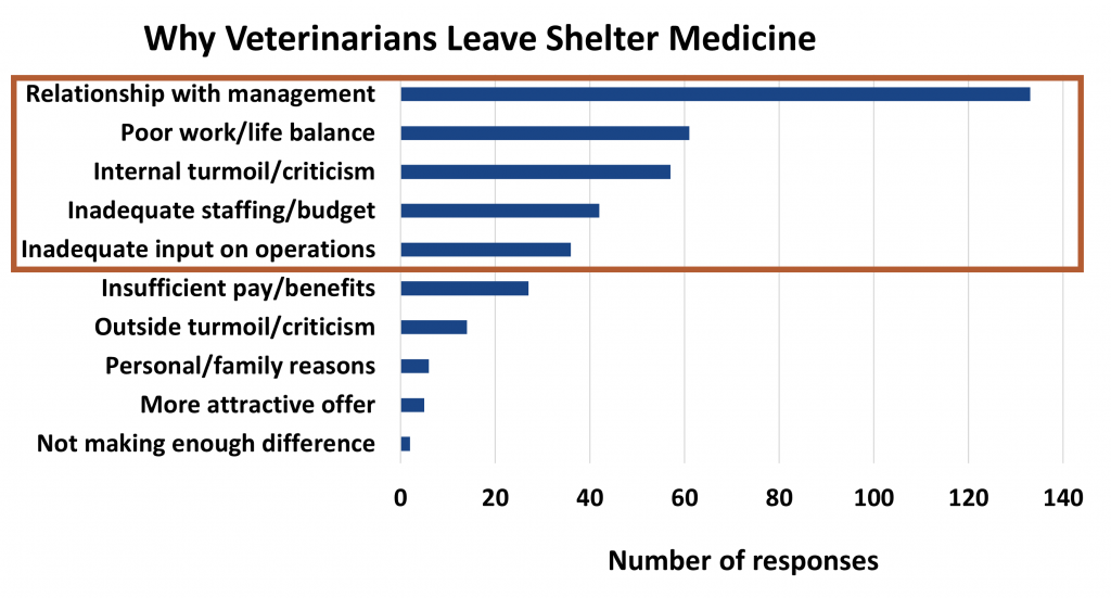 The top reasons why veterinarians leave shelter practice are 1) relationship with management (n=130+), 2) poor work/life balance (n = 60+), 3) internal turmoil/criticism (n = 55+), 4) inadequate staffing/budget (n = 40+), and 5) inadequate input on operations (n = 35+)