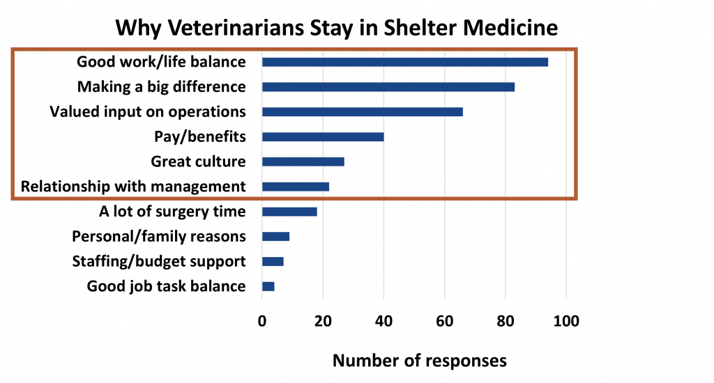 The top reasons why veterinarians stay in shelter practice are 1) good work/life balance (n = 95), 2) making a big difference (n = 80+), 3) valued input on operations (n = 65), 4) pay/benefits (n = 40), 5) great culture (n=25+), and 6) relationship with management (n=20+)